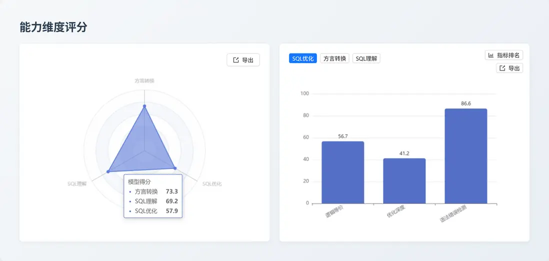 Claude Haiku 4.5 能力維度評分