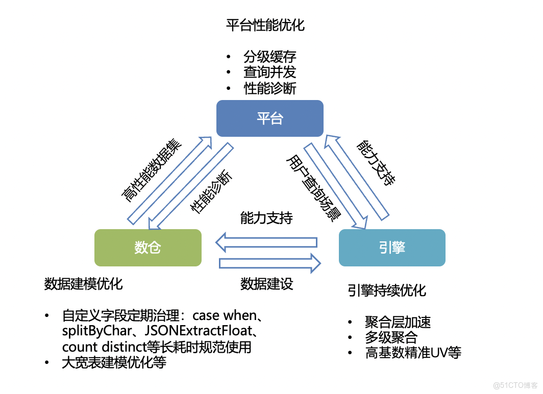 破局複雜業務場景：百度數據分析平台（TDA）分析增強與性能優化的雙輪驅動_數據_20