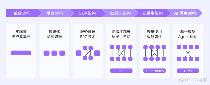 【AI白皮書】AI原生應用及其架構_模態