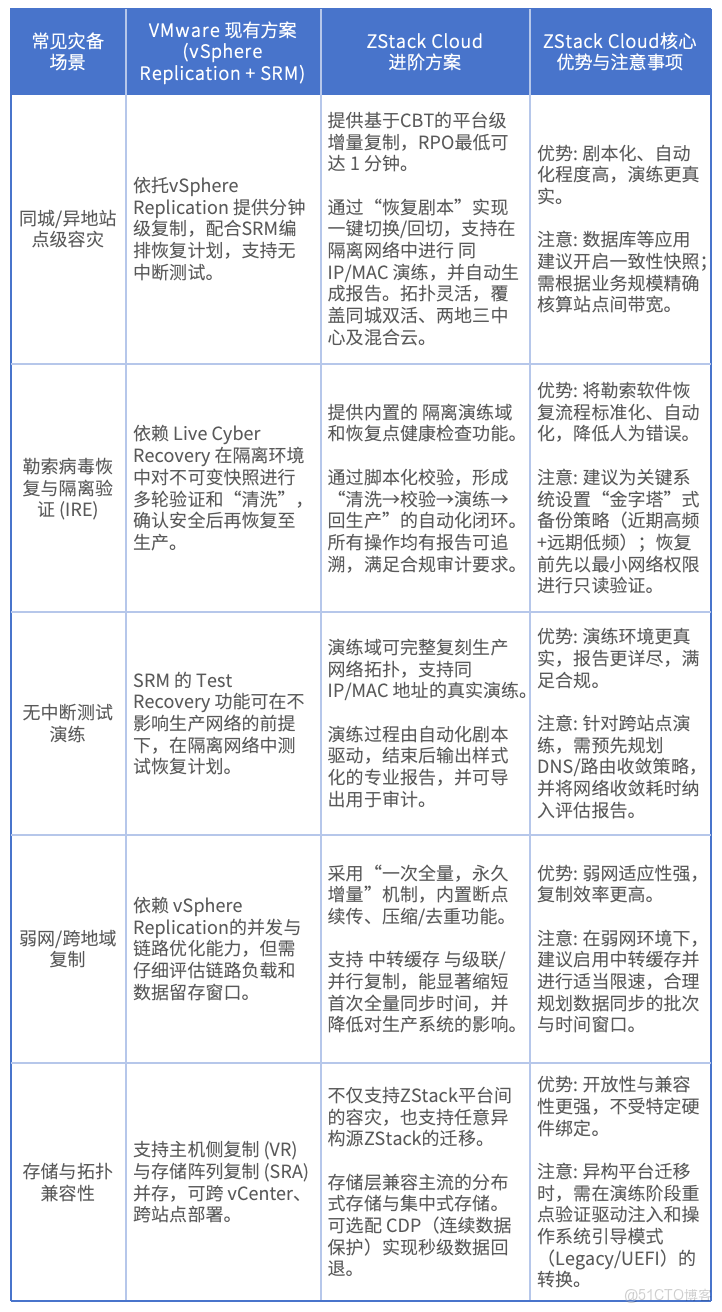 替代VMware | 詳解ZStack Cloud災備能力無縫銜接與進階方案_IP_03