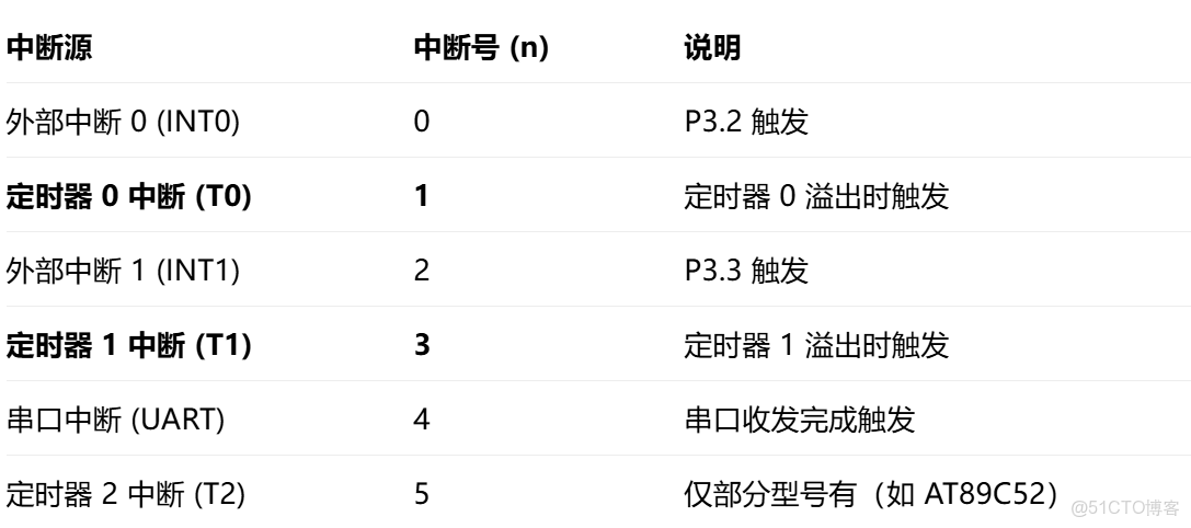 51單片機學習——1天學完普中基本實驗例程，走馬觀花式學習，大家切勿效仿。_小輝_Super的博客-博客_初始化_06
