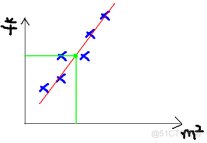 機器學習多元線性迴歸梯度下降法代碼 多元線性迴歸梯度下降python_python