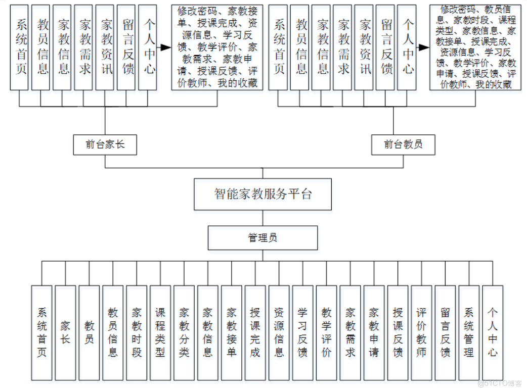 基於Web的智能家教服務平台設計與實現-計算機畢業設計源碼+LW文檔_用户需求_04