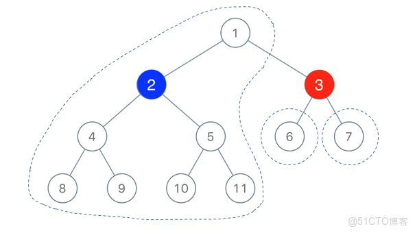 1145. Binary Tree Coloring Game_連通分量_02
