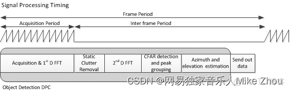 TI 毫米波雷達軟件架構分析（三）處理鏈_Data_16