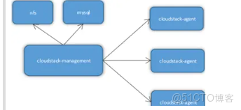 cloudstack中vlan是什麼_mysql數據庫