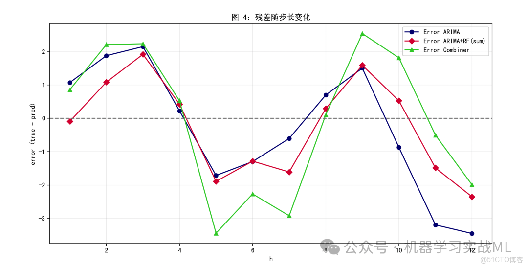 突破隨機森林，結合ARIMA時間序列預測 ！！_擬合_04