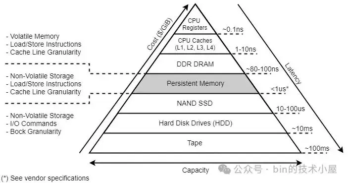 圖片來源：https://docs.pmem.io/persistent-memory/getting-started-guide/introduction
