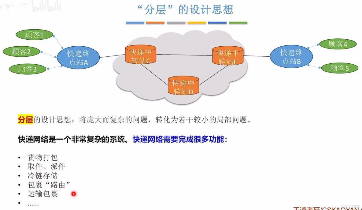 408計算機網絡學習筆記——計算機網絡體系結構_數據_26