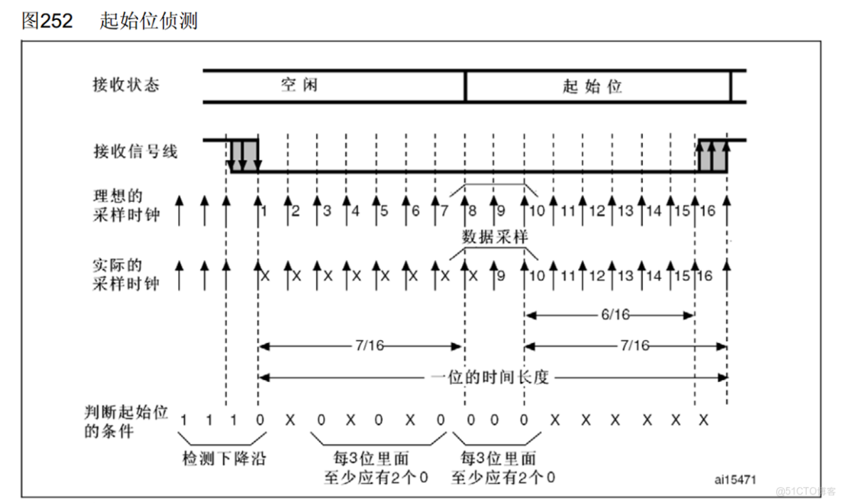 STM32的USART串口通信_寄存器_10