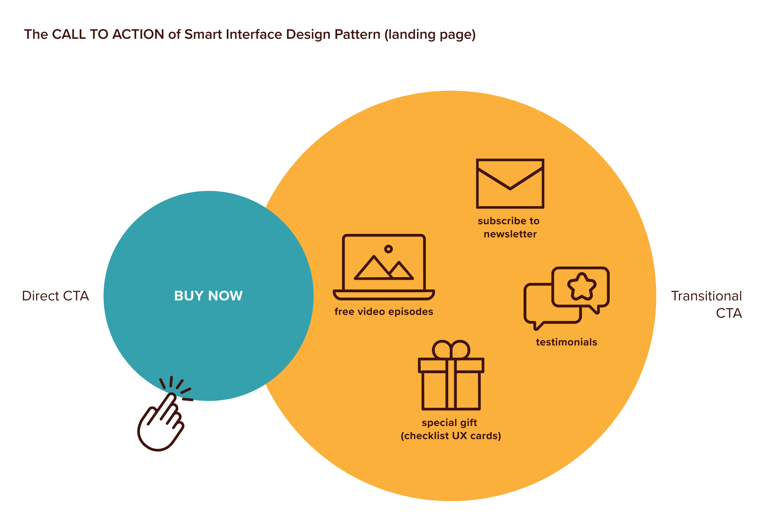 A scheme of the call to an action divided by direct and transitional