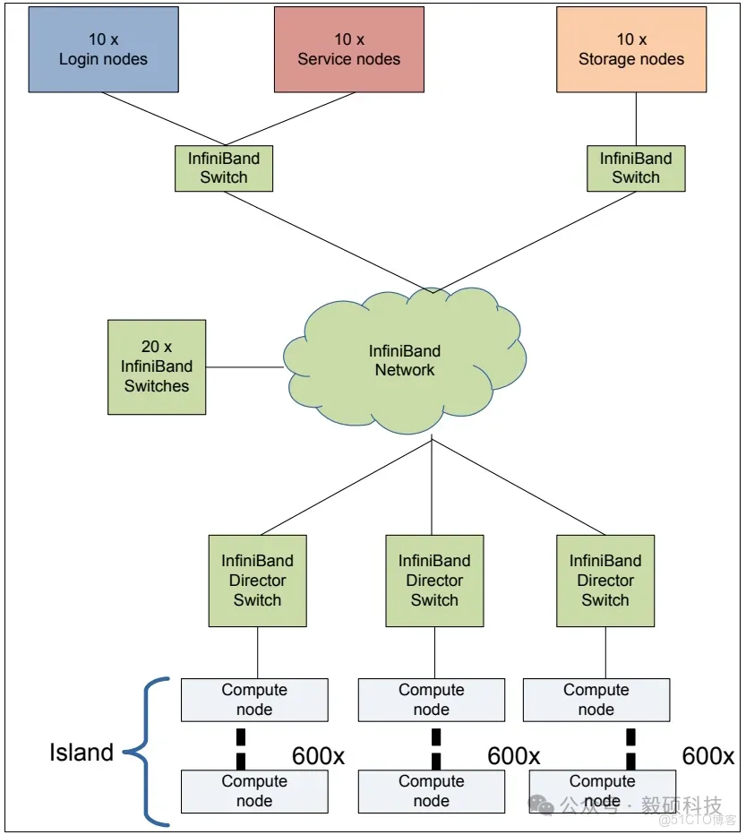 毅碩HPC | InfiniBand網絡在HPC集羣中的核心應用_HPC_02