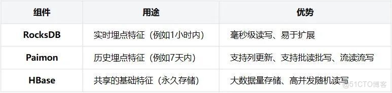 Flink 的 RocksDB 狀態後端在 vivo 的實踐_大數據_17