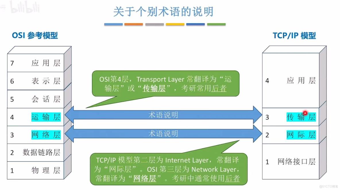 408計算機網絡學習筆記——計算機網絡體系結構_#計算機網絡_46