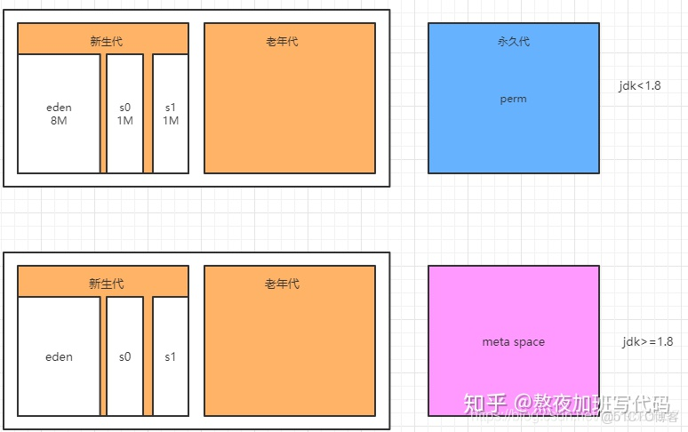 grpc server使用堆內內存_老年代