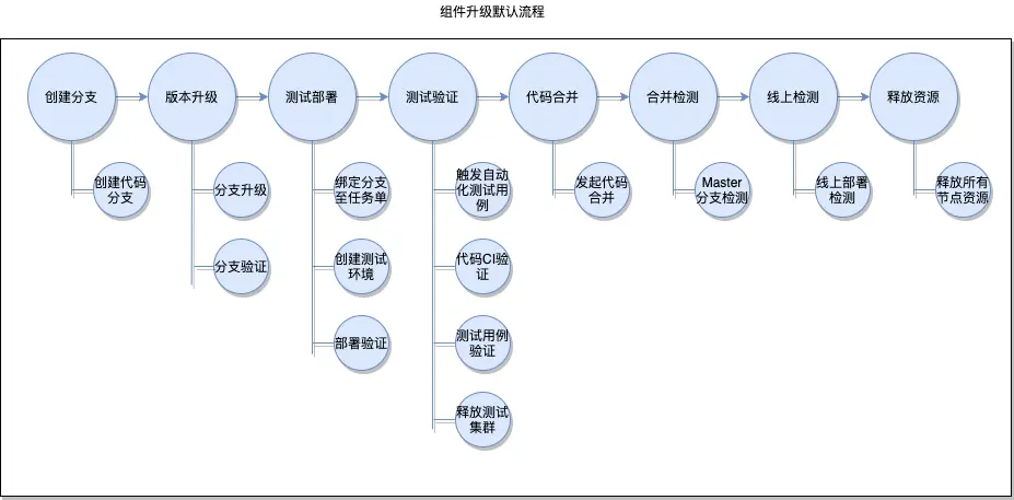 組件升級默認流程.png