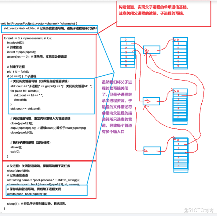 Linux進程間通訊---管道和有名管道_子進程