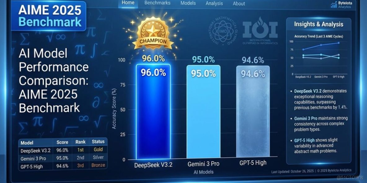 開源算法能在 2025 年擊敗 GPT-5 嗎？DeepSeek-V3.2 / Speciale 交出了一份答卷_權重