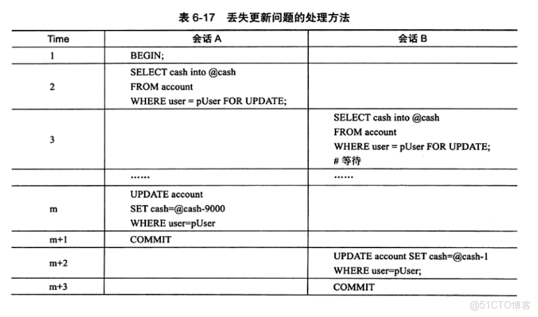 pg數據庫AccessShareLock是什麼所類型_死鎖_08