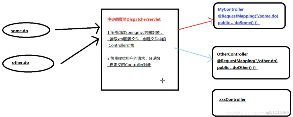 Spring MVC與RESTful API什麼區別_#spring