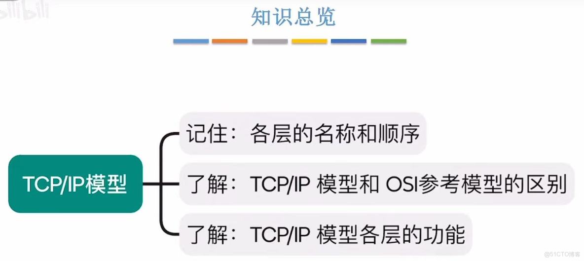 408計算機網絡學習筆記——計算機網絡體系結構_OSI_58