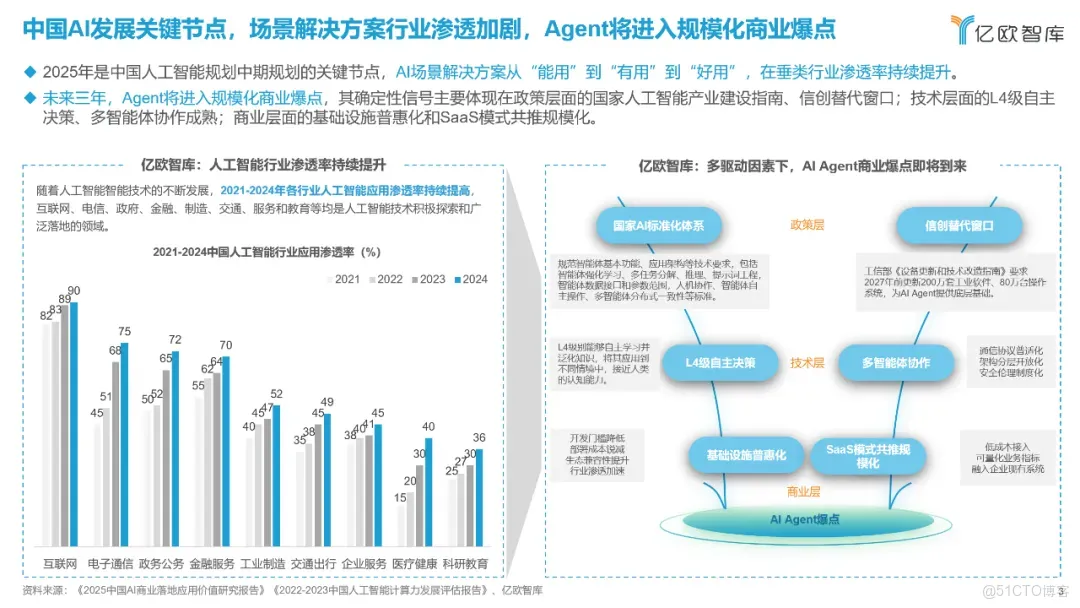融雲入選「中國 AI Agent 服務商 TOP20」，對話 Agent 成運營新引擎_數據_02