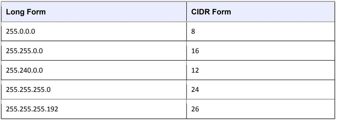 Table 9-1. Subnet Masks