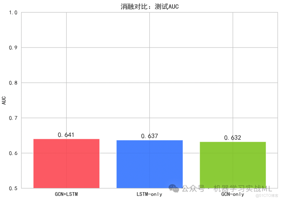 融合LSTM與GCN的社交網絡行為預測 ！！_git_04
