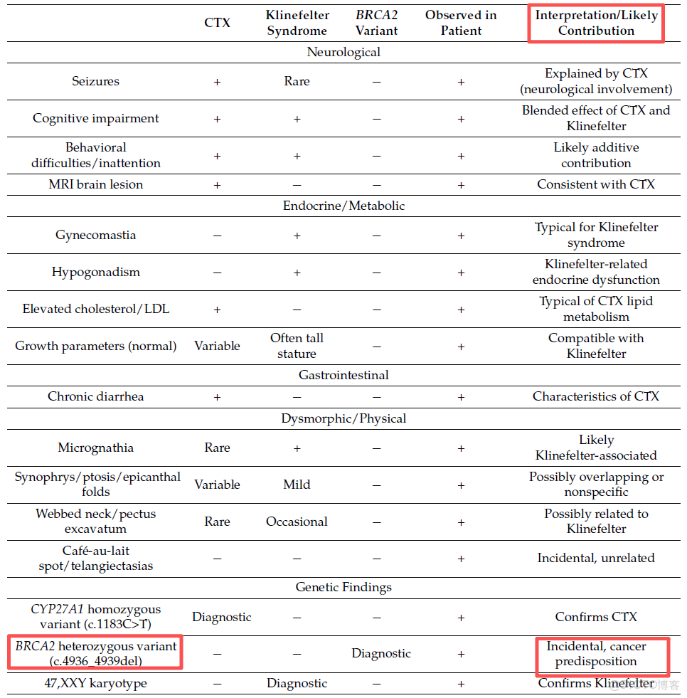 遺傳病、罕見病、腫瘤、家系最新文獻目錄 2025/04/19~11/25 全96篇_建模_04
