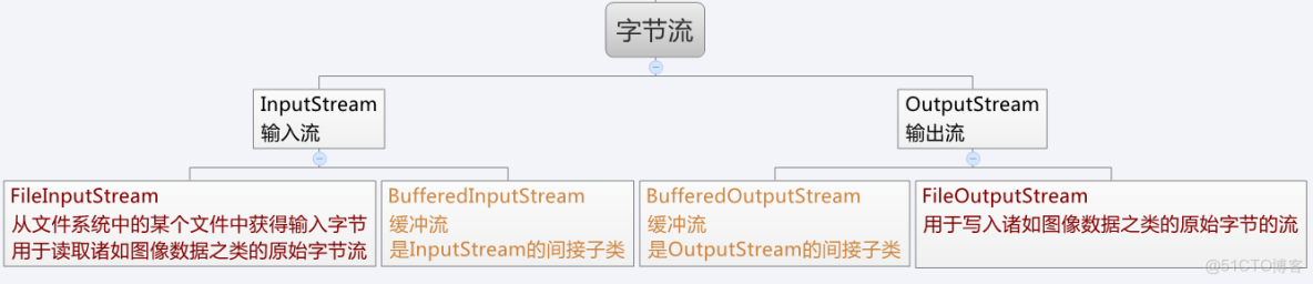 ZipArchiveOutputStream 可以創建內部文件夾壓縮文件_java_04