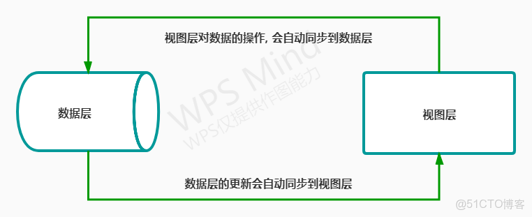 Vue 事件處理 事件修飾符 表單處理 表單修飾符 雙向綁定 生命週期 鈎子函數_數據