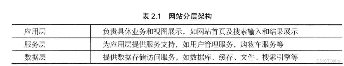 MAC分層分佈式架構_高可用