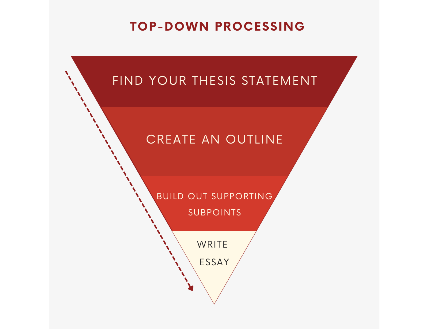 Visualization of a top-down strategy with an inverted pyramid