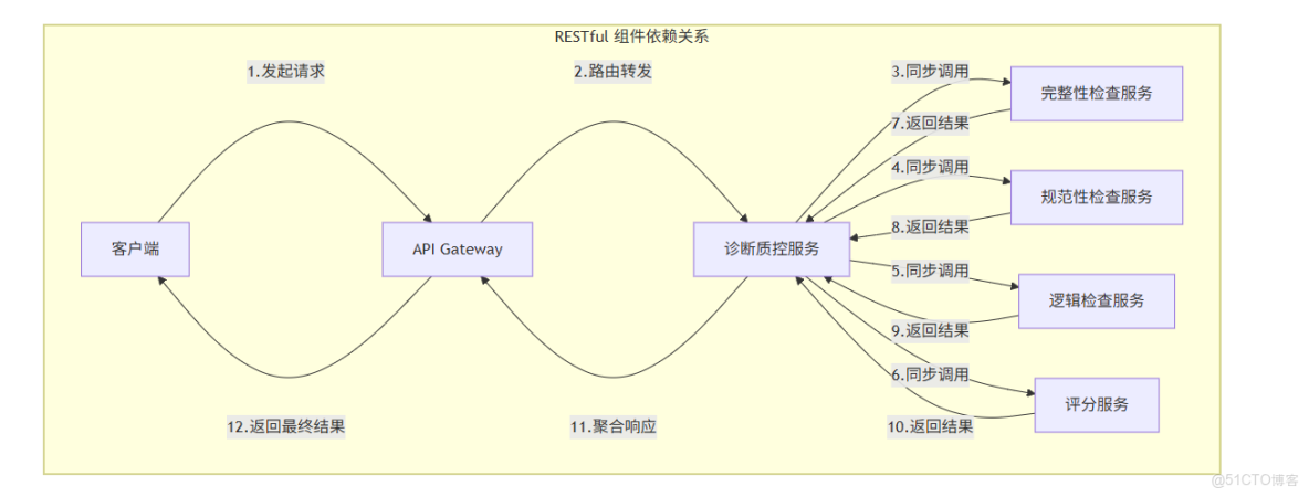 RESTful與RPC對比_完整性檢查