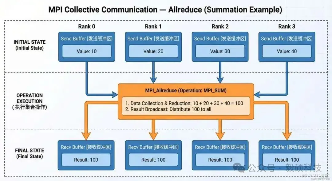 毅碩HPC | 一文詳解HPC環境中的MPI並行計算_安裝教程_03