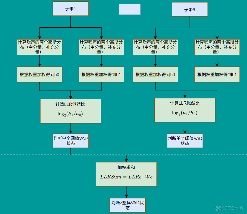 WebRTC VAD流程解析【摘自“語音算法組”公眾號-Ryuk】_#音視頻_39