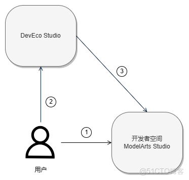 【案例共創】使用HarmonyOS NEXT和MaaS快速開發鴻蒙AI應用_開發者