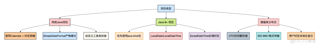 Java日期最常見的8個坑！_Java_07