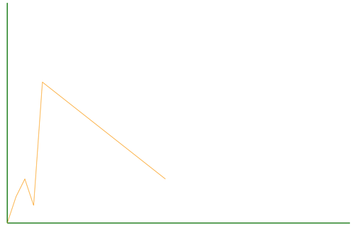 Adding support for multiple data sets is an easy task for us, thanks to React’s top-to-bottom data flow approach.