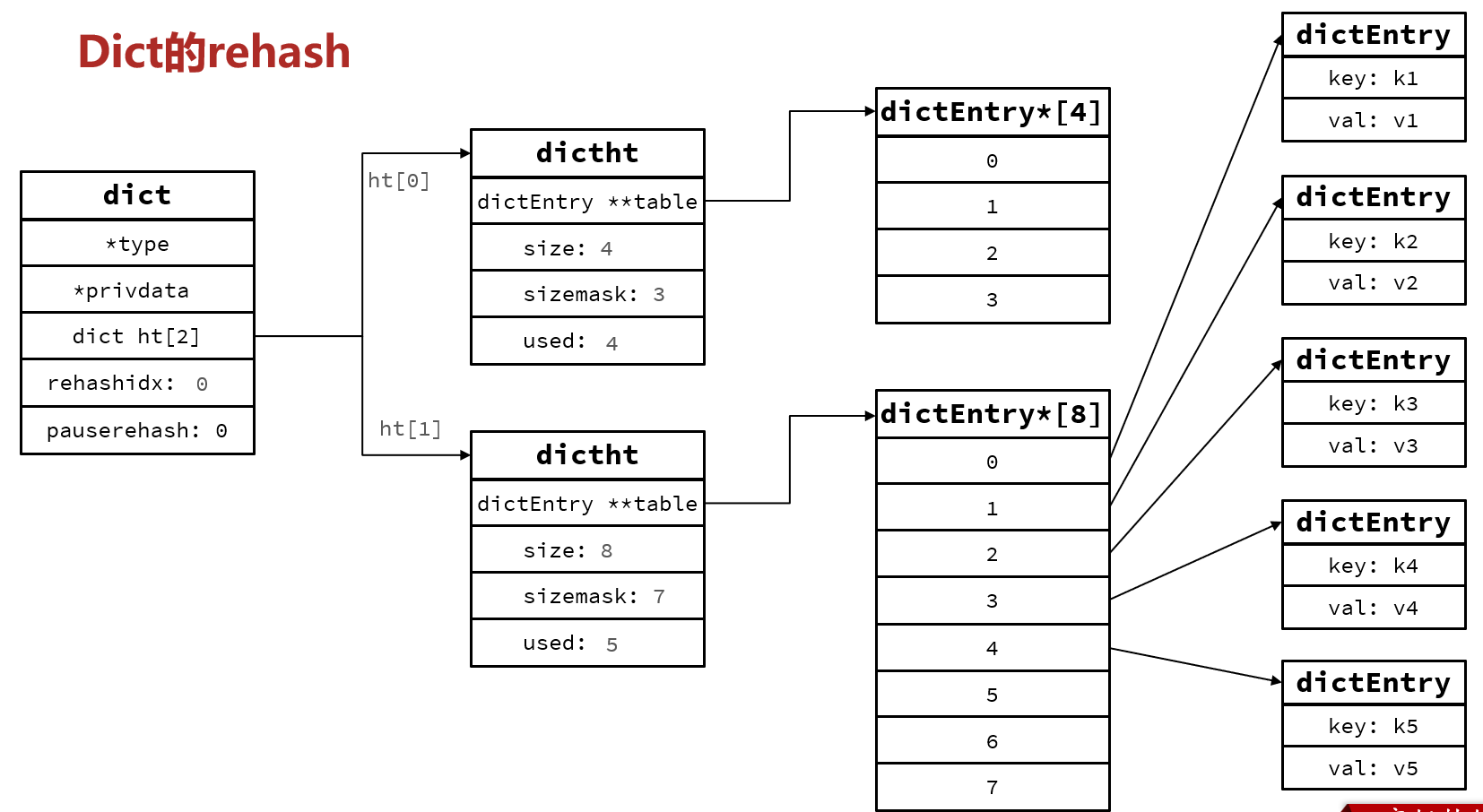 Dict的rehash-4.png