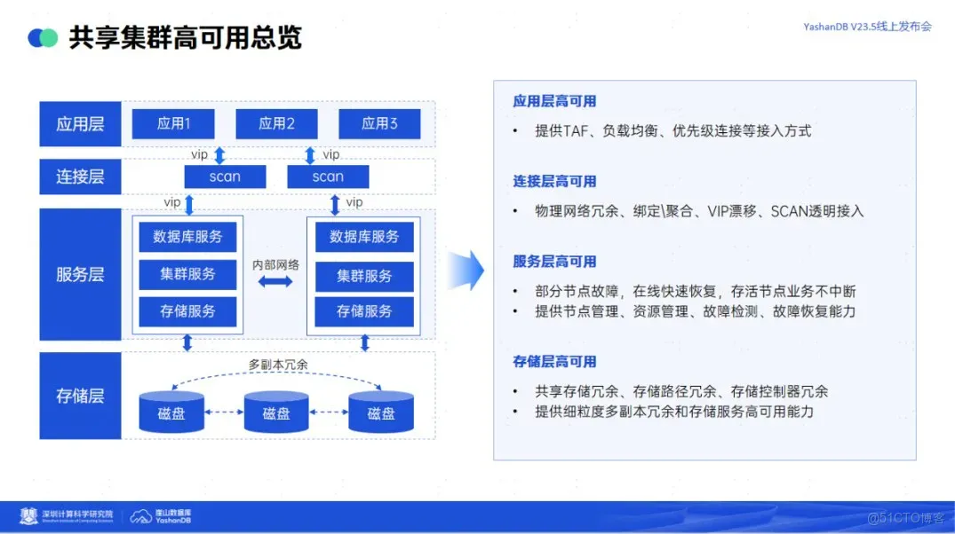 YashanDB V23.5：YAC高可用全面升級，全庫閃回、SCAN與VIP、主備自動切換……_數據庫