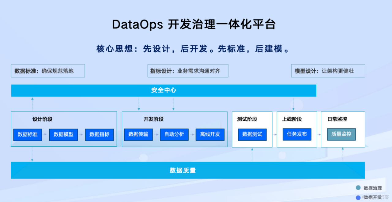 02 DataOps 開發治理一體化.PNG