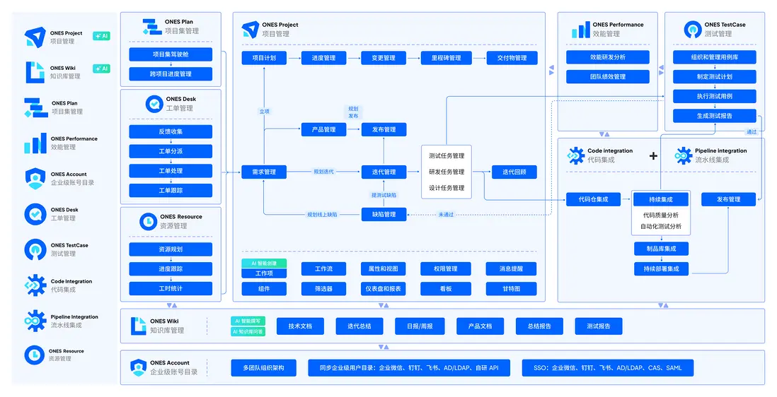 ONES 打通研發管理全流程
