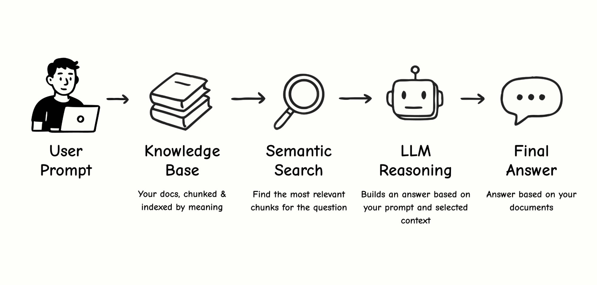 Diagram showing how RAG works: a user prompt triggers semantic search through a knowledge base. Relevant chunks are sent to a language model, which generates an answer based on retrieved content.