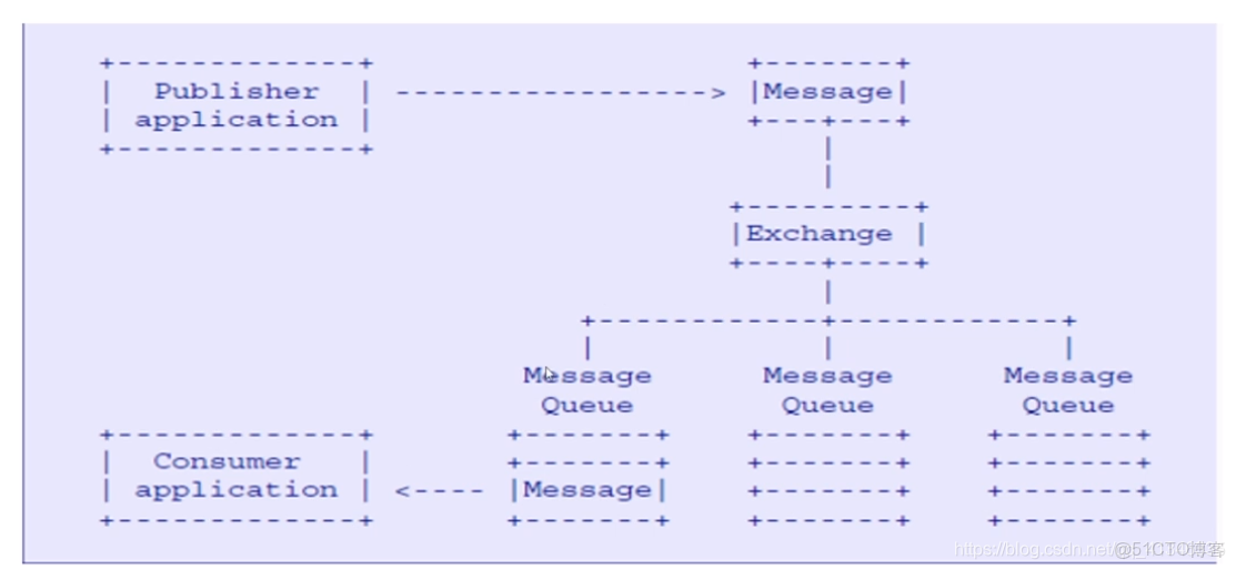 java 連接rabbitmq 傳遞參數 並接口隊列消息_erlang_13