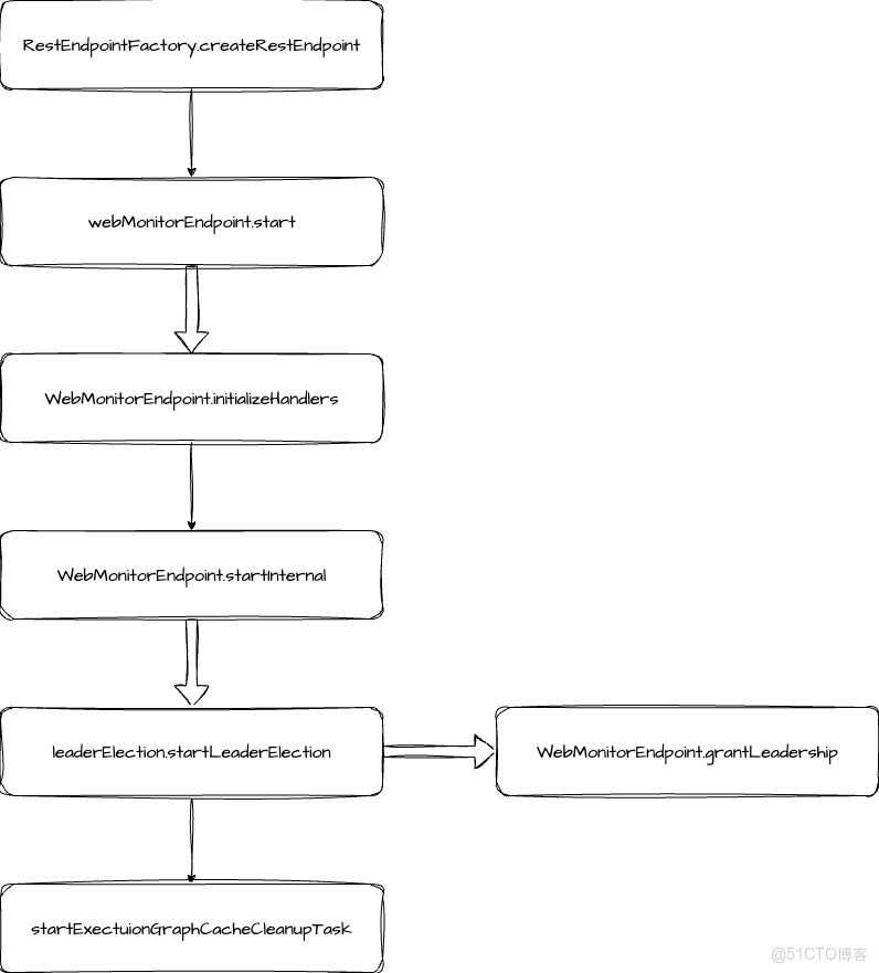 Flink源碼解讀系列 | Flink集羣Standalone啓動腳本 -_啓動流程_03