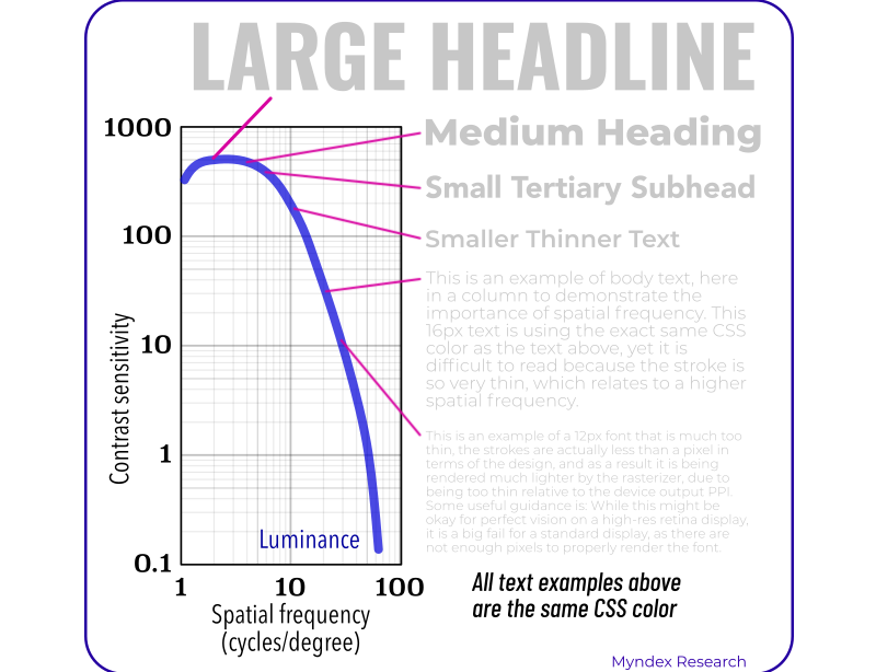 A graph showing how contrast sensitivity is relative to font size and weight