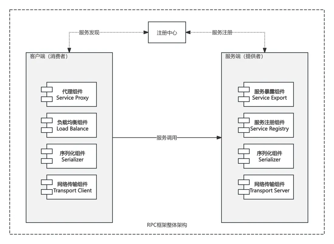 RPC框架架構圖