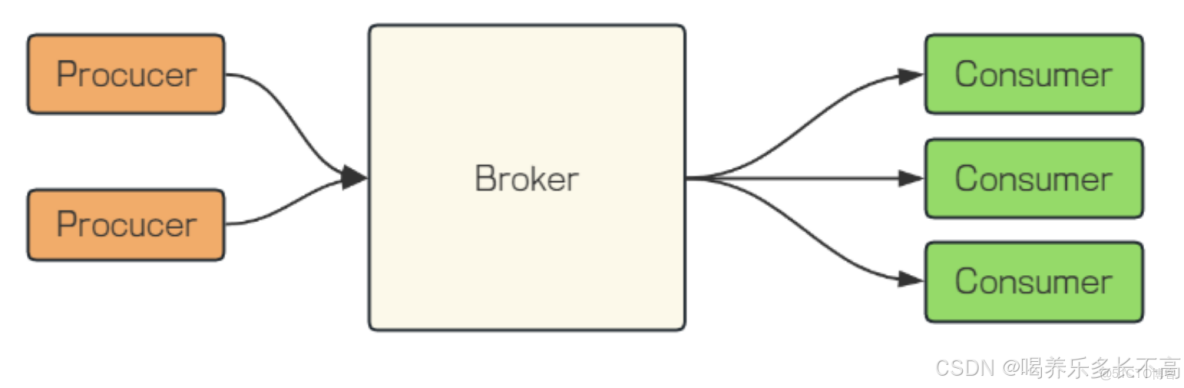 RabbitMq要點講解 -_數據_02