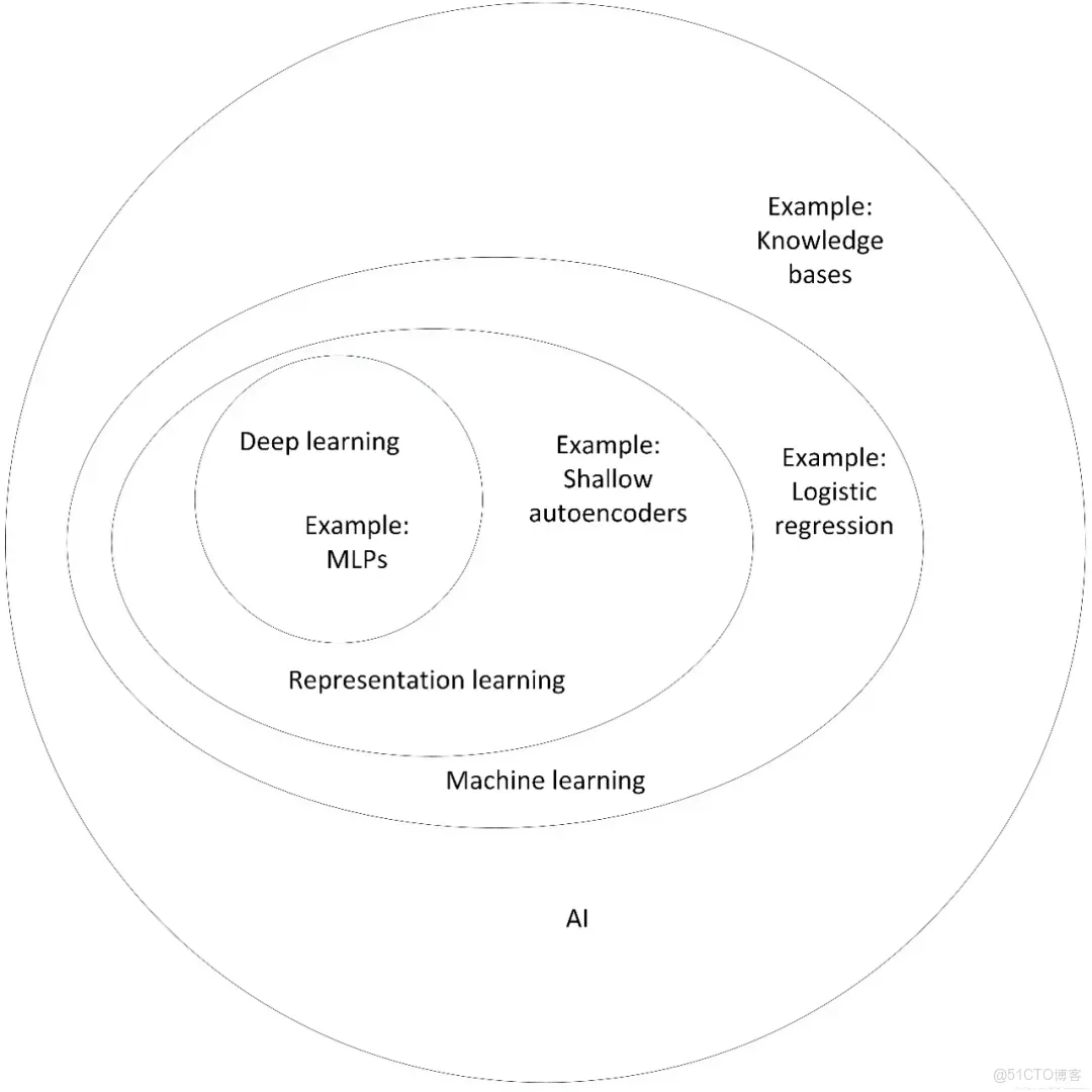 對深度學習概念的基礎理解與認識_深度學習_11